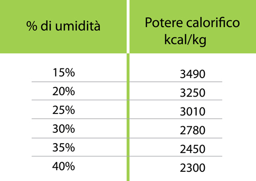 Schema Potere Calorifico Legna da Ardere